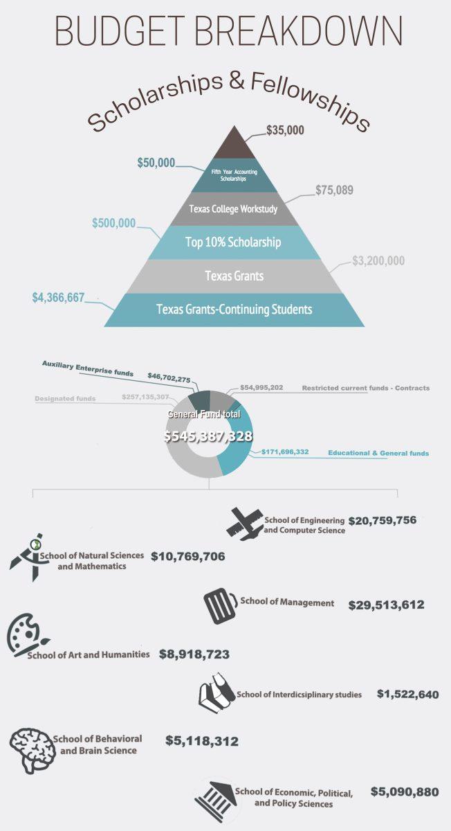 Where does the $540 million go?