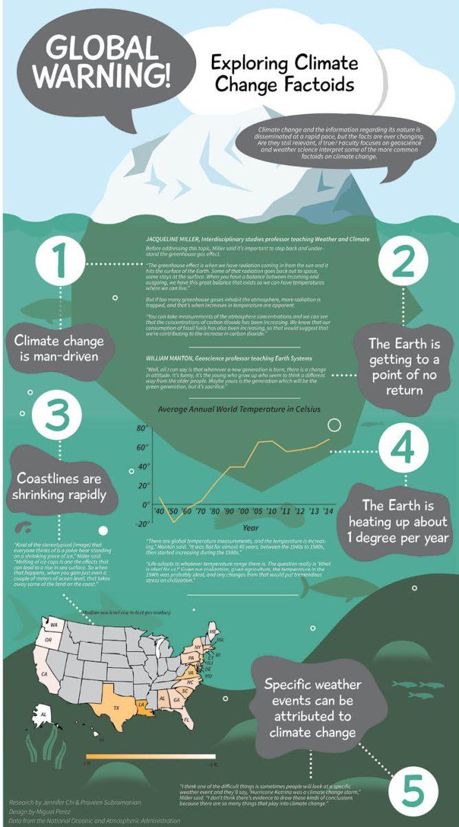 Exploring climate change factoids