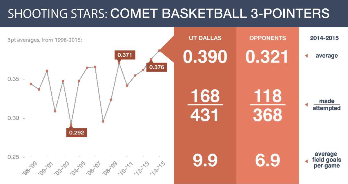 Lina Moon| Staff
The Comets are shooting threes at an all-time high. If they continue their trend of shooting the ball so effectively from beyond the arc, they will finish the season as one of the top teams in the nation at threes and as the best team from long range in program history.