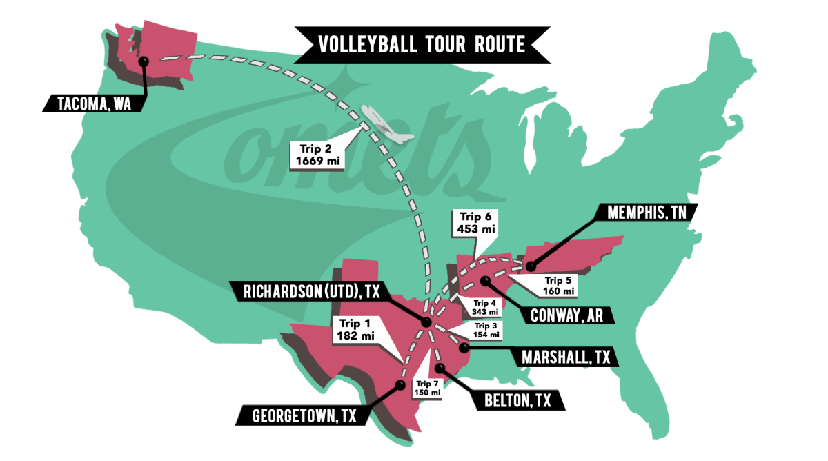 The volleyball team has racked up 3,111 miles over the course of their latest road trip. Due to conference scheduling, the team was only allotted five regular season home games.