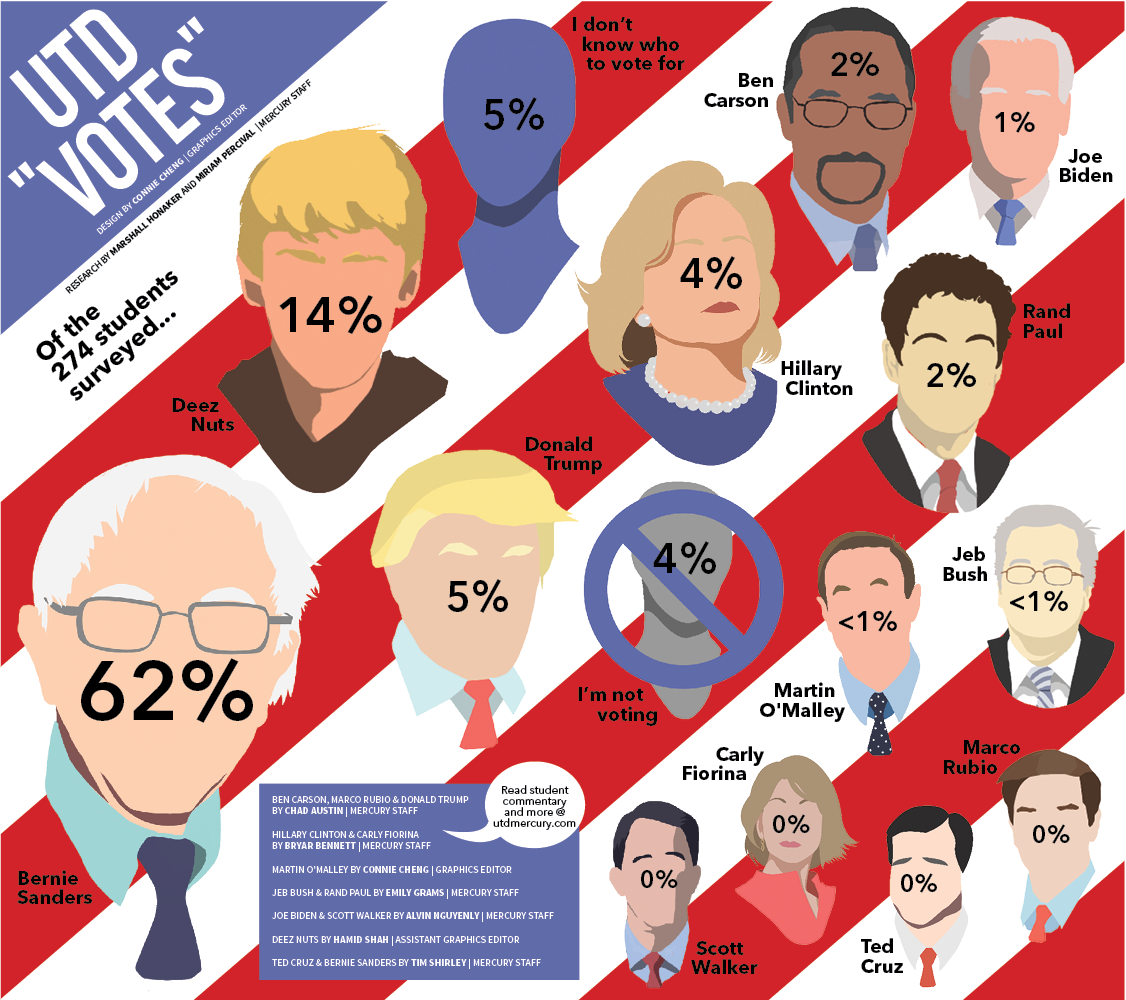 UTD "Votes"