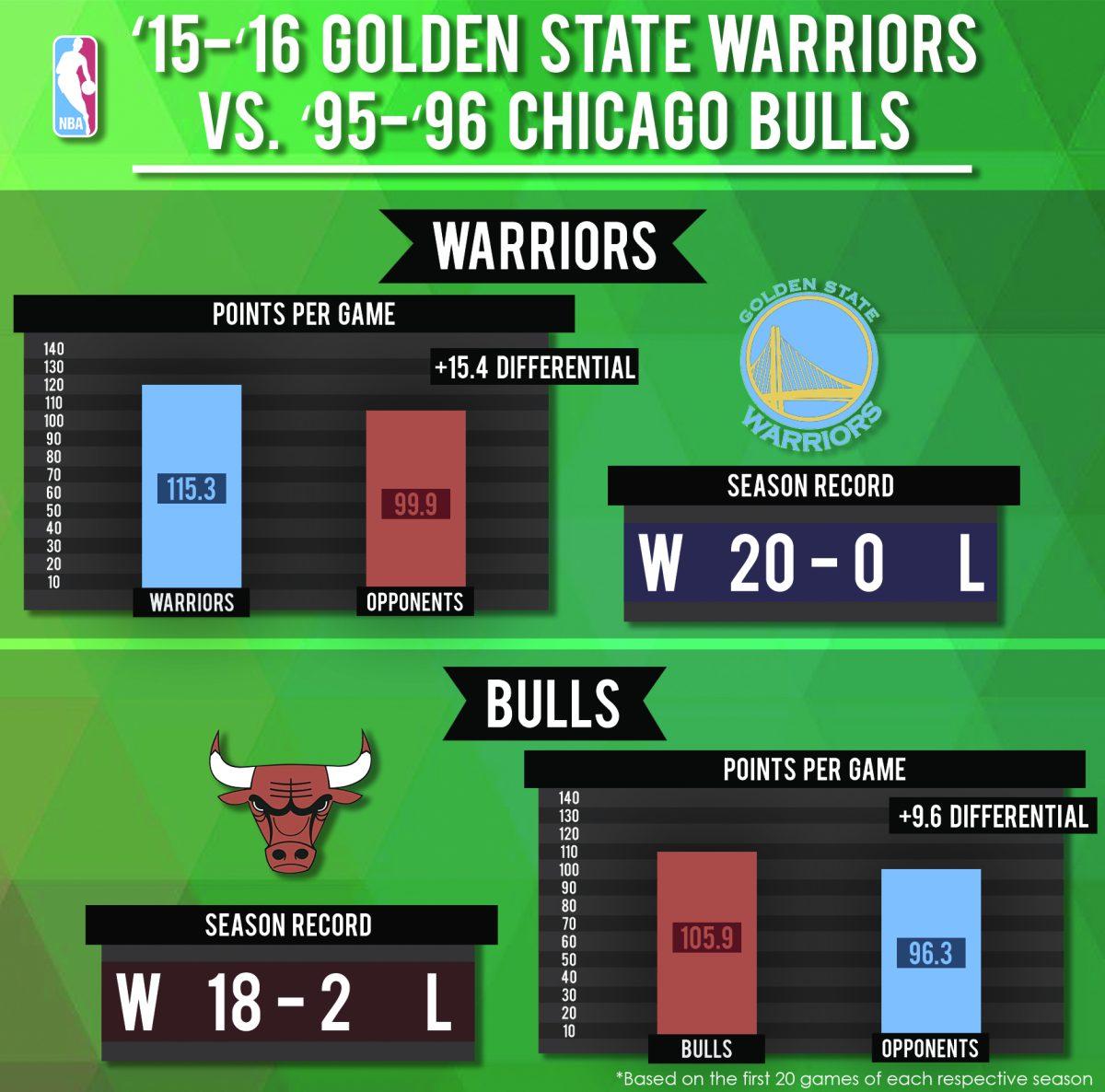 '15-'16 Golden State Warriors vs. '95-'96 Chicago Bulls