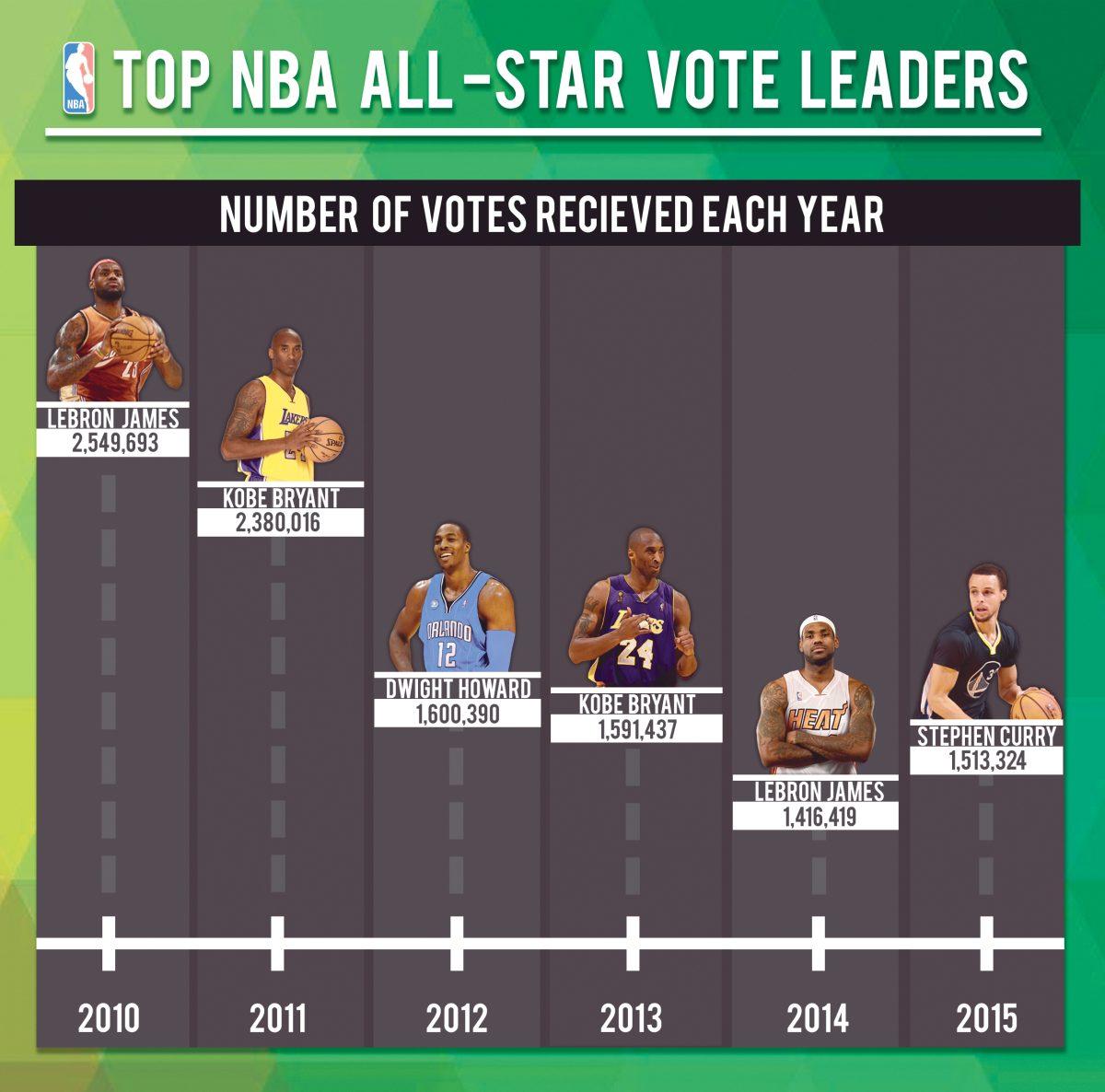 All-Star game turning into popularity contest