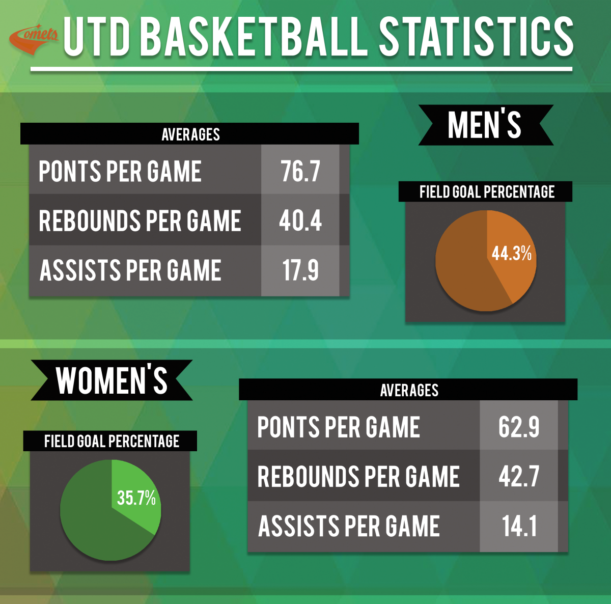 Numbers on the Board: UTD Basketball Statistics