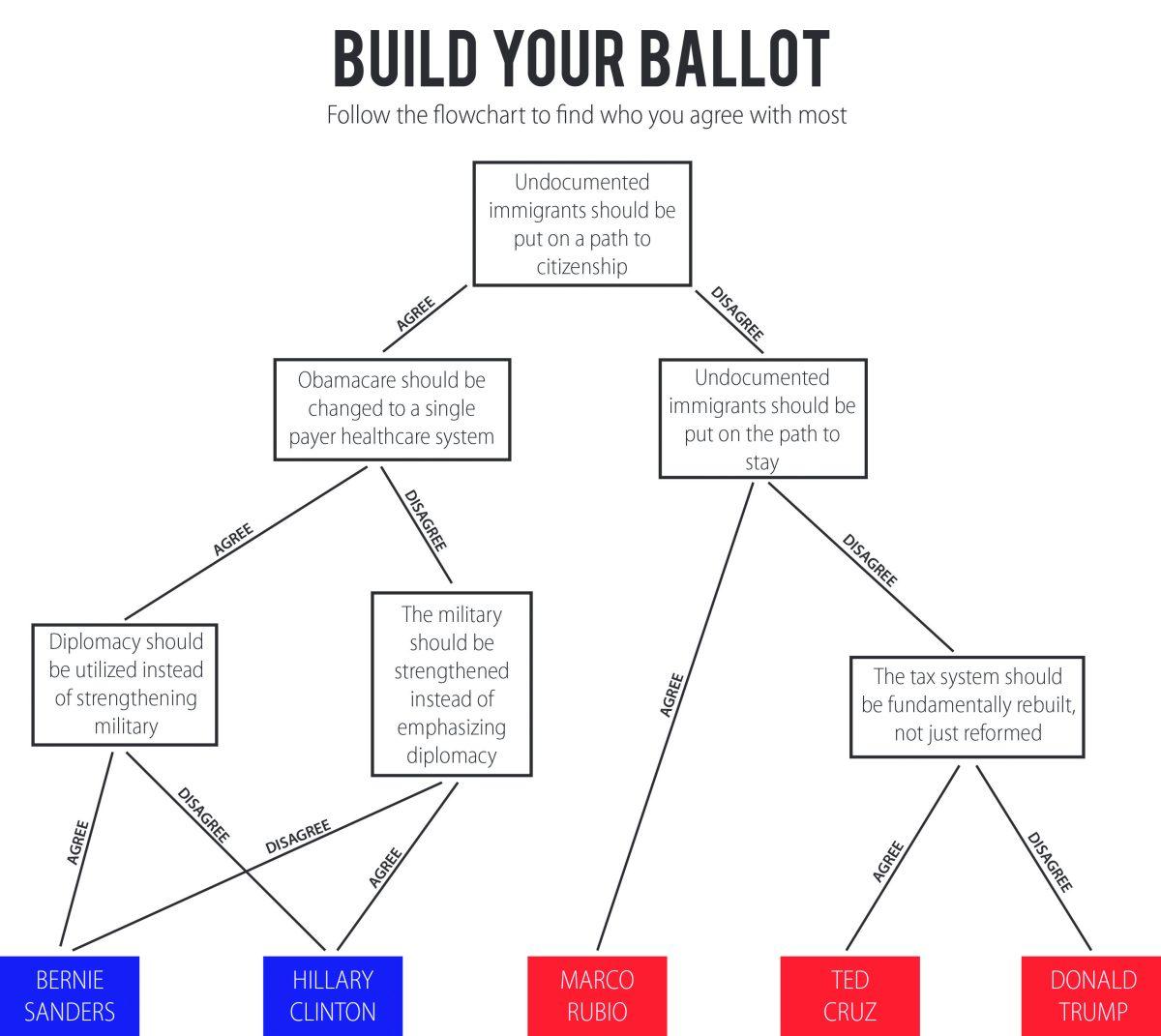 Build Your Ballot