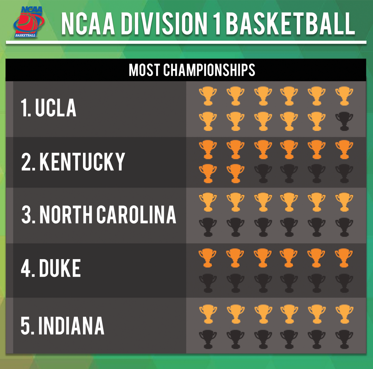 Numbers on the Board: NCAA Division 1 Basketball