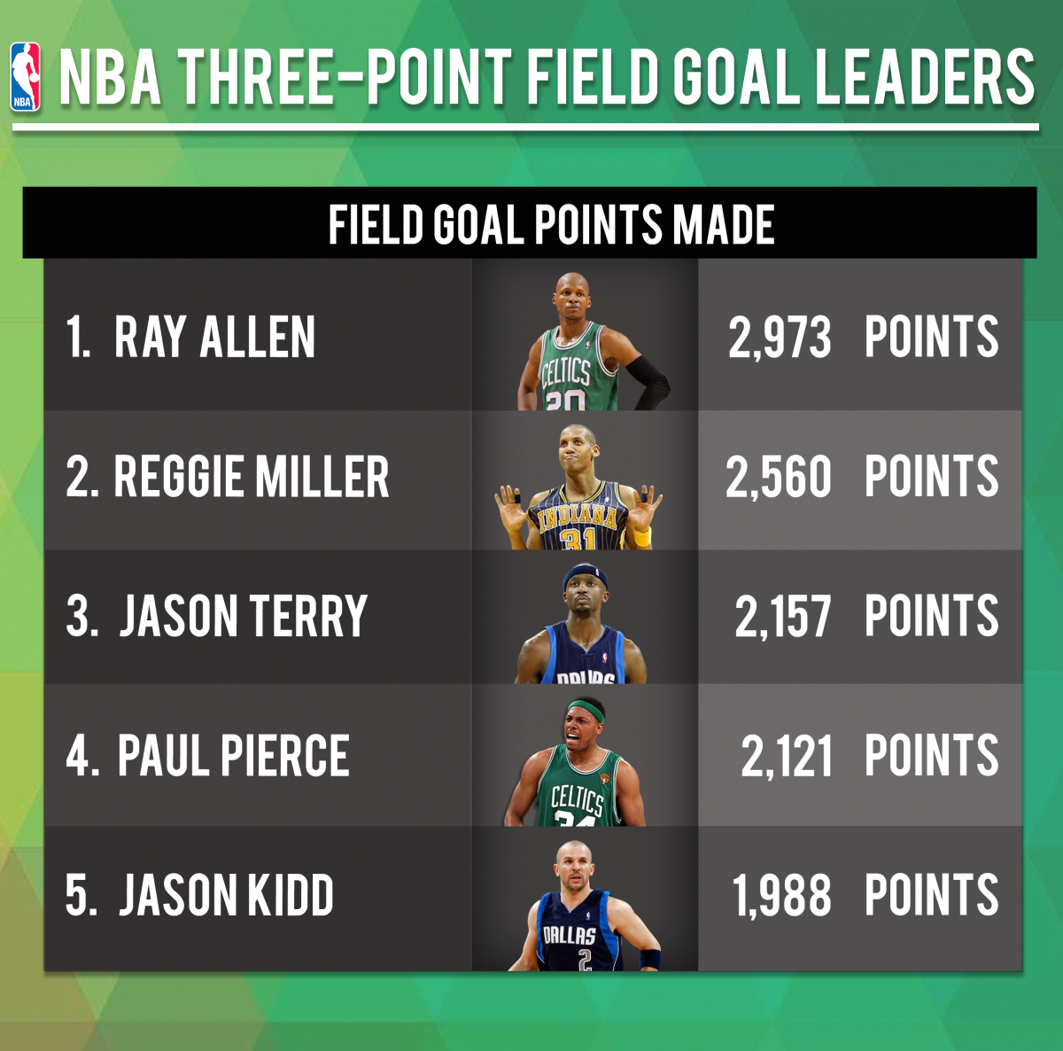 Numbers on the Board: NBA three-point field goal leaders