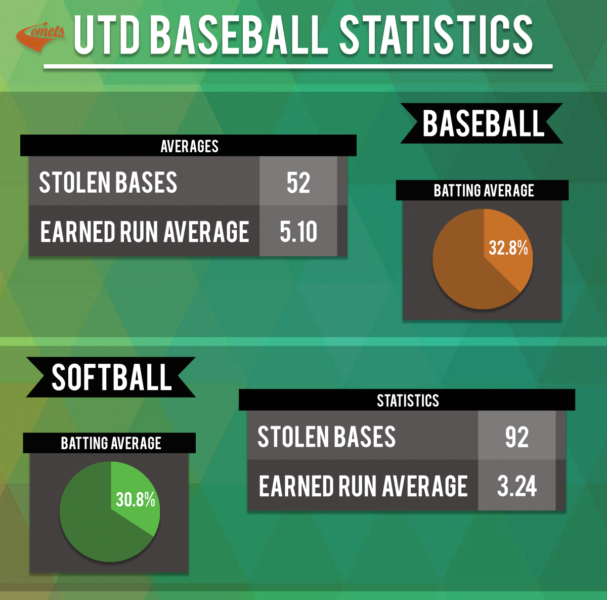 Numbers on the Board: Baseball/Softball