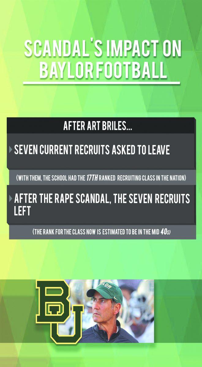 Scandal's impact on Baylor football