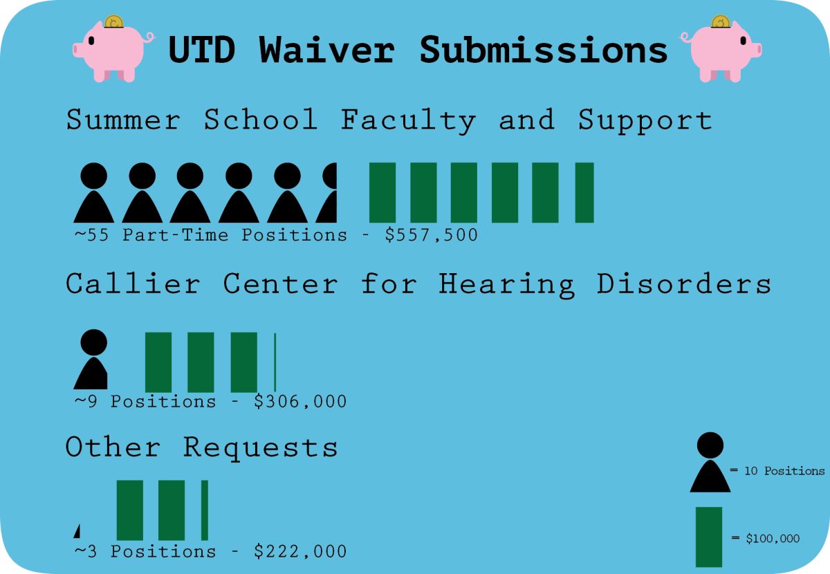 Waivers for the hiring freeze are evaluated by a committee and President Richard Benson before being sent to Gov. Greg Abbot’s office for approval.  Currently, UTD has requested over $1 million in waivers for faculty and support positions. Graphic by Anthony McNair | Mercury Staff.