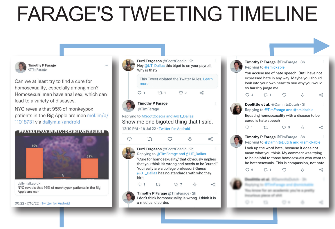 Farage posted "can we at least try to find a cure for homosexuality..." on Twitter, Saturday, July 16, sparking outrage
within the UTD community. Over the weekend, Farage replied to comments on his post defending his position, even
after the initial post was taken down by Twitter for "hate speech." On July 18, Farage's account was made unavailable.